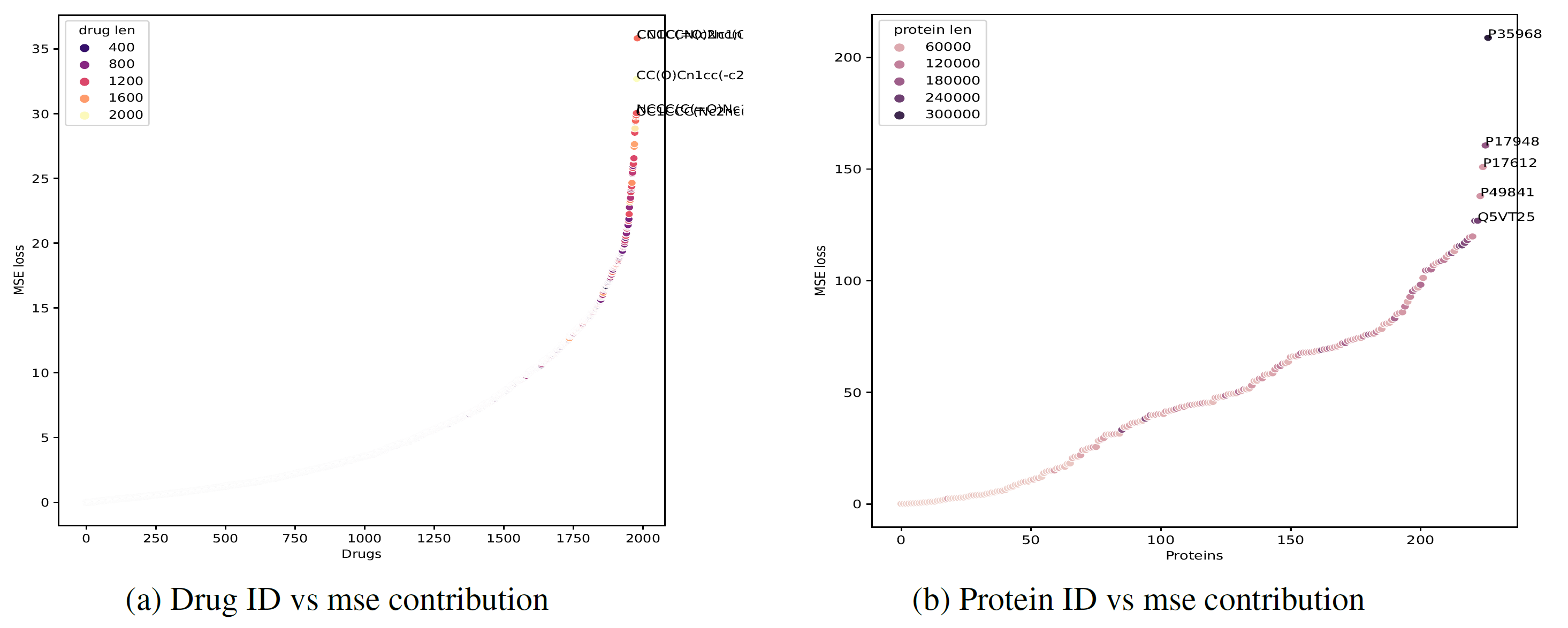 MSE contribution by drug and protein ID