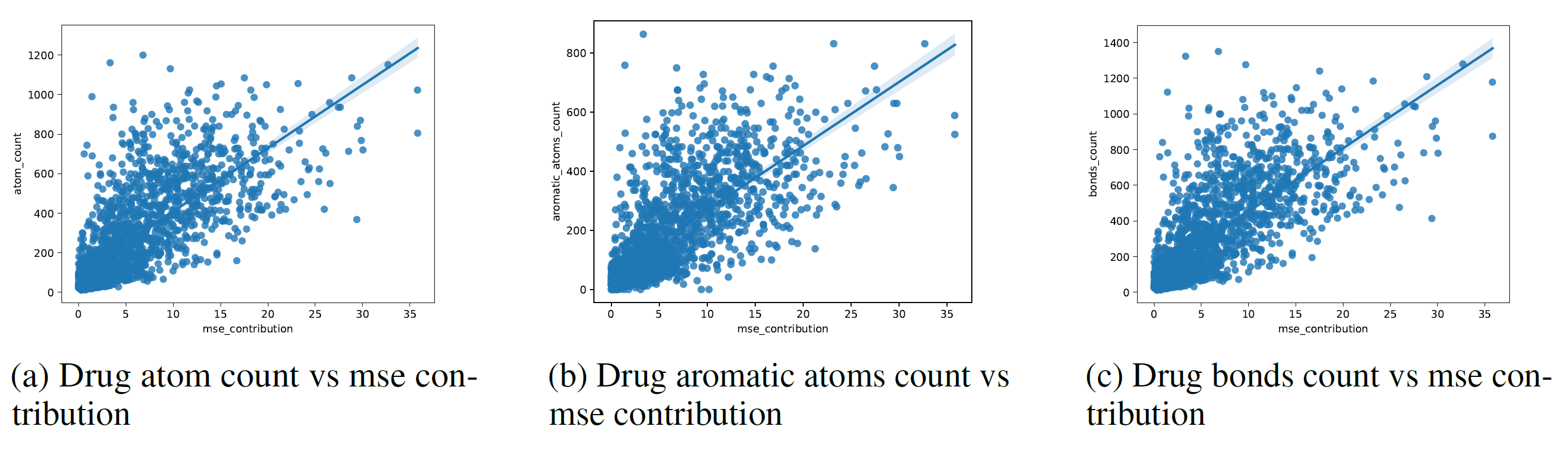 Error contribution vs drug atom, aromatic atom, and bond counts