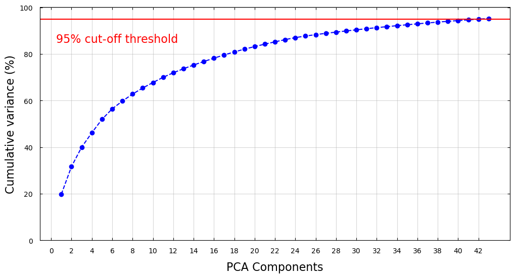 Cumulative Variances