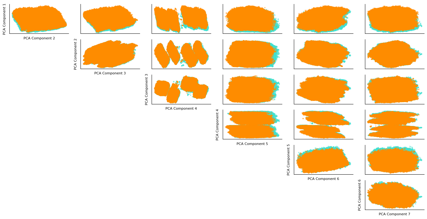 2D Data Projection on PCA Components