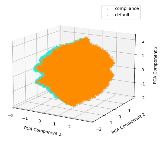 3D Data Projection on PCA Components