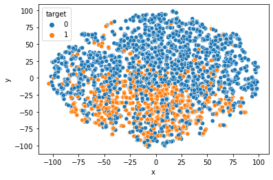 2D Data Projection on tSNE Components