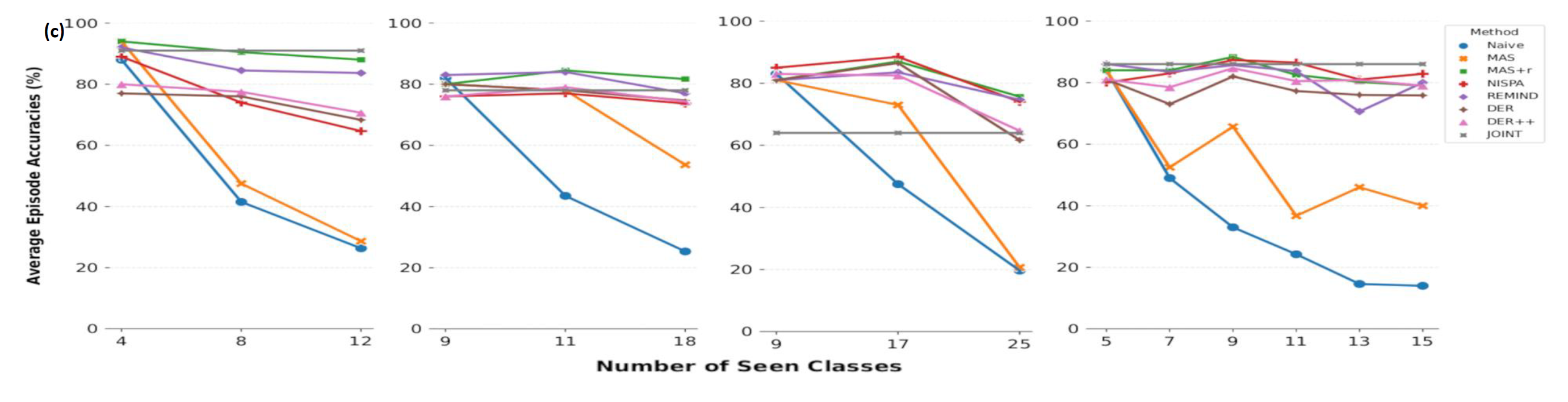 Average episode accuracy across scenarios