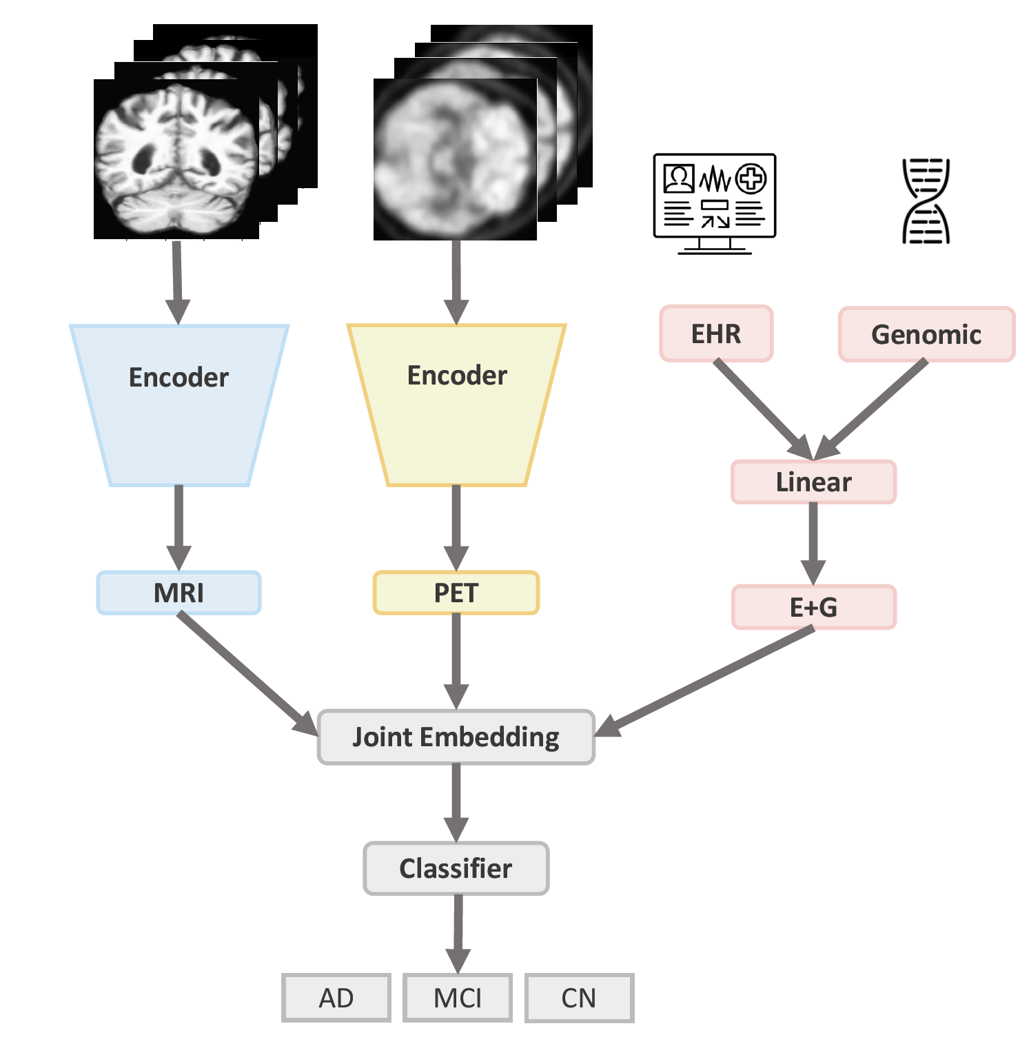 Intermediate-level fusion architecture