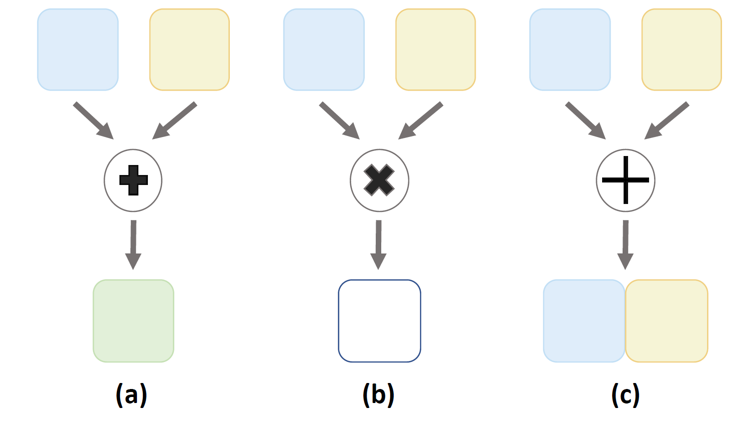 Fusion operators: additive, multiplicative, concatenation