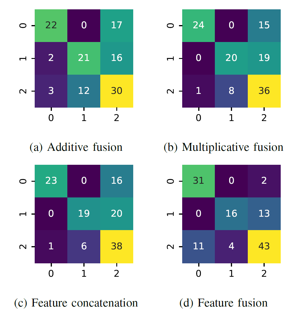Confusion matrices by fusion method